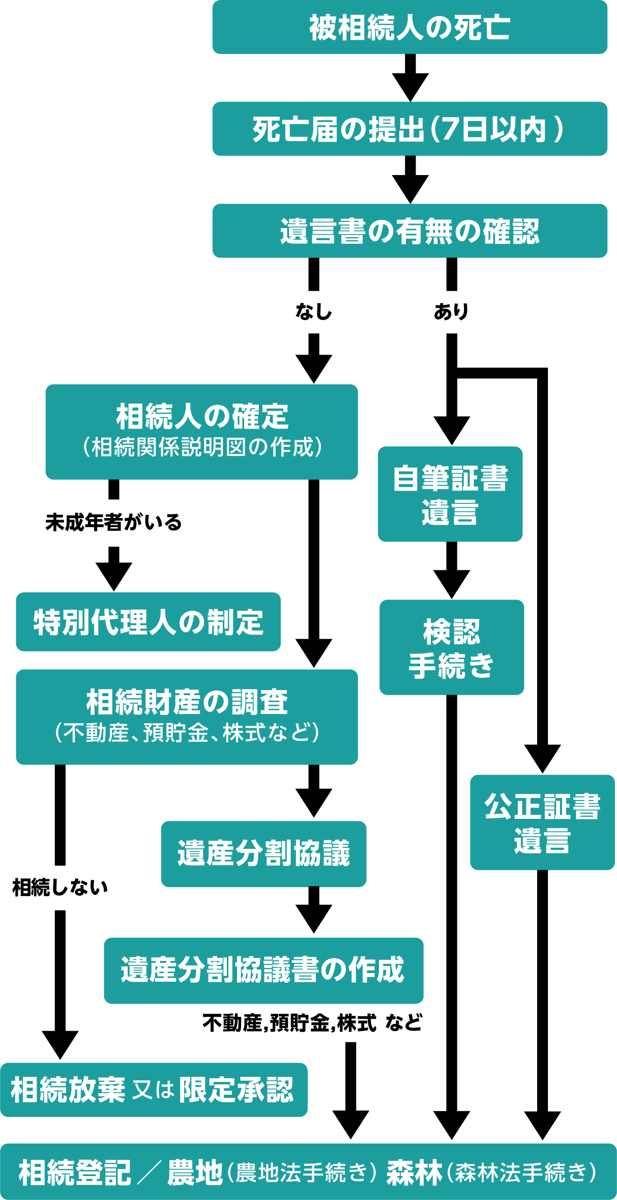 手続き・書類作成の流れ